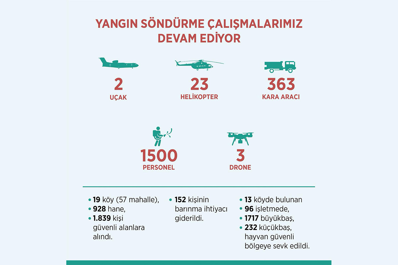 Yangın Söndürme Çalışmalarımız Devam Ediyor