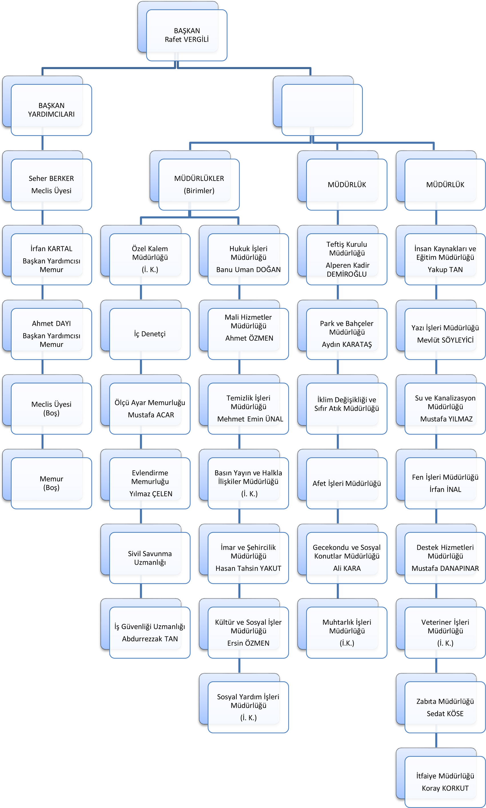 Organizasyon Şeması